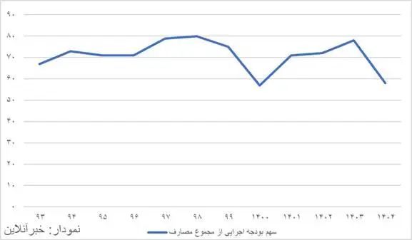 کاهش چشمگیر سهم بودجه دستگاههای اجرایی - دولت سهم 80 درصدی دارد