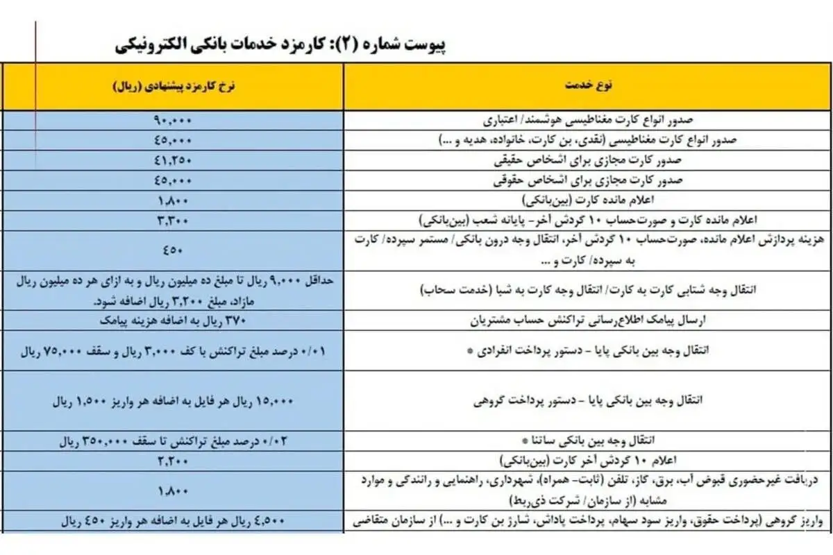 نرخ کارمزد خدمات بانکی سال 1404 - کارمزد کارت به کارت هر یک میلیون تومان چقدر است؟