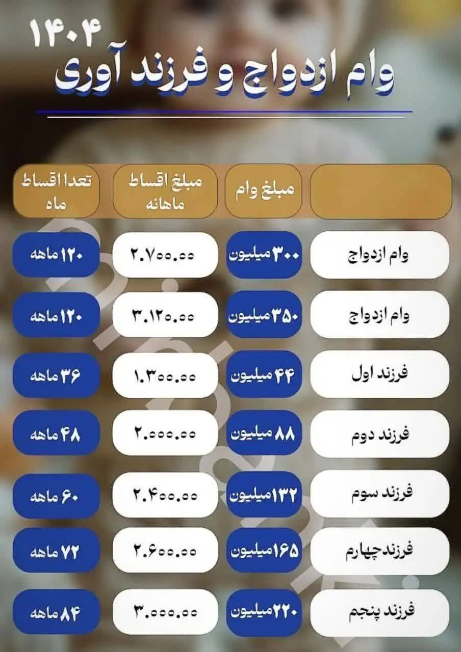 مبلغ وام ازدواج و فرزندآوری در سال جدید مشخص شد - جزئیات