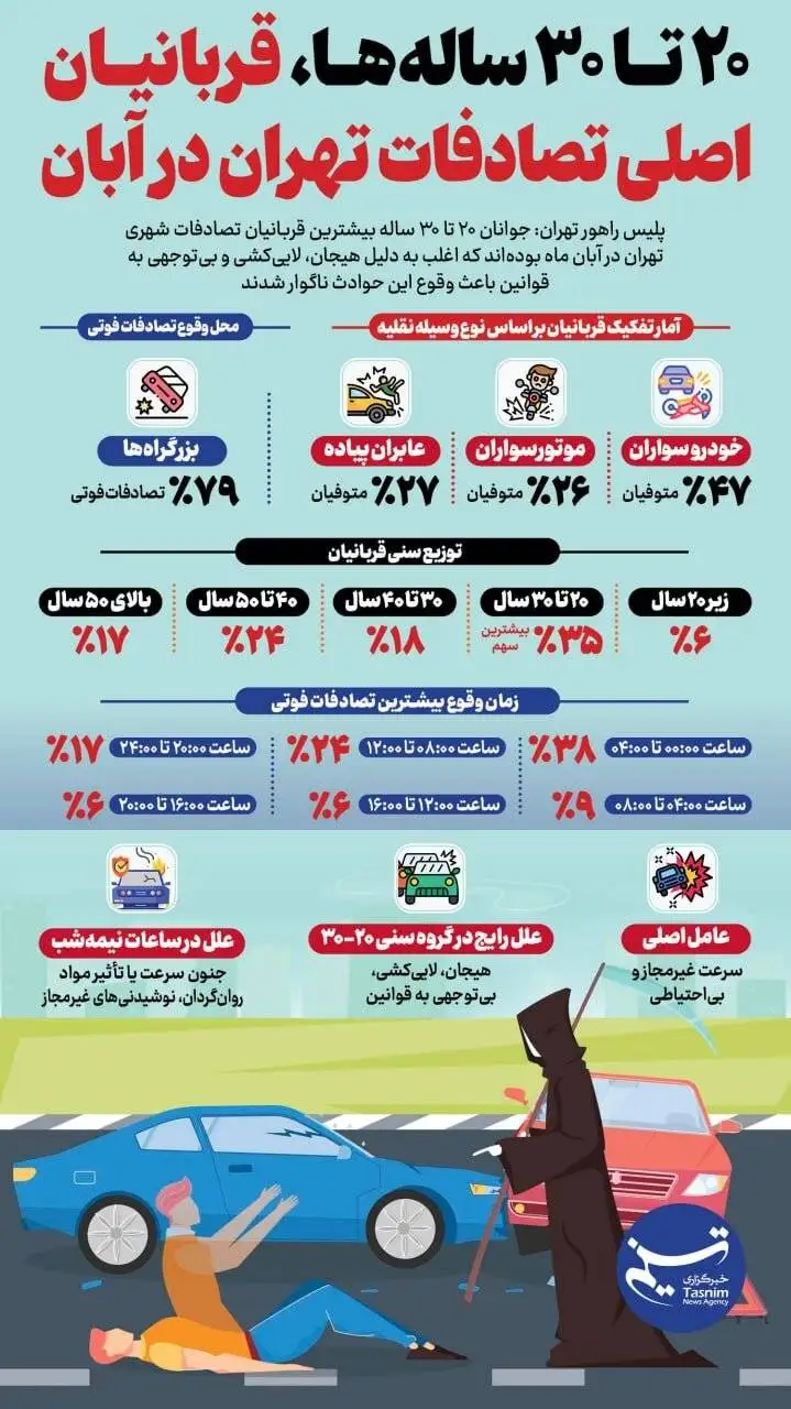 اینفوگرافیک - 20 تا 30 ساله ها، قربانیان اصلی تصادفات تهران در آبان