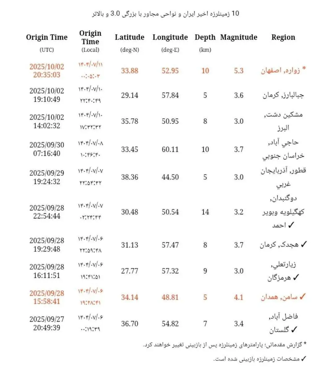 زلزله در اصفهان، ترس در تهران
