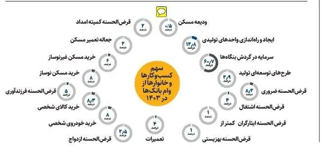 سهم خانوارها از وام بانک ها در 1403 چقدر بود؟