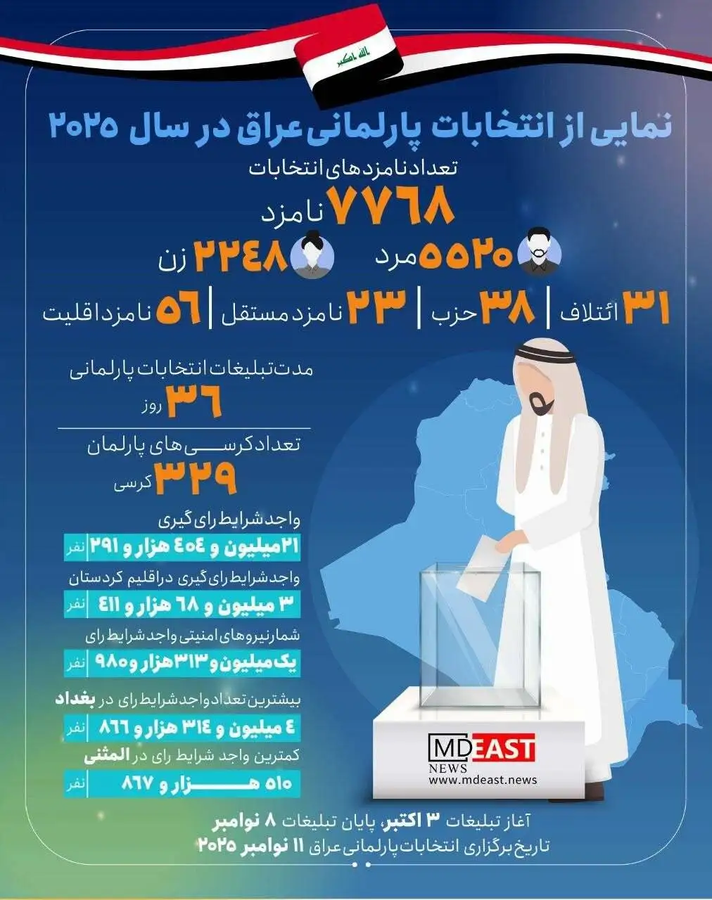صفر تا صد انتخابات عراق - بررسی حاشیه های روز رای گیری