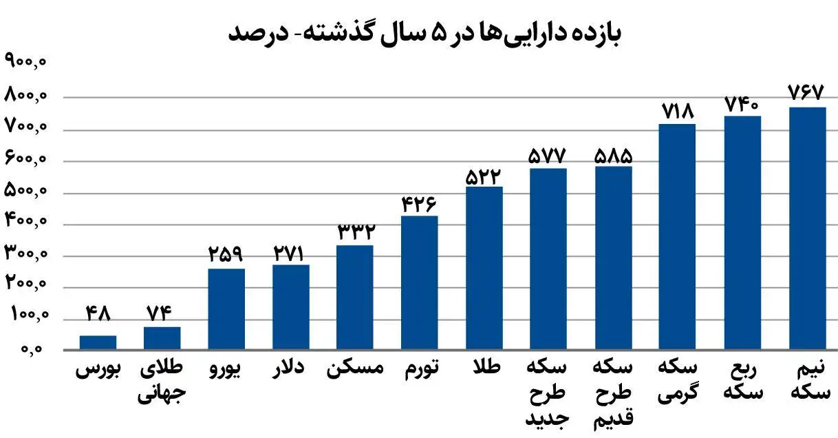 پرسودترین بازار در 5 سال گذشته را بشناسید - شکاف 700درصدی بورس با بازارهای موازی؛ زمان جبران فرارسیده است؟