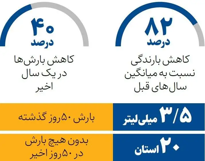 رکورد کم آبی شکست! - این آمار جالب را ببینید