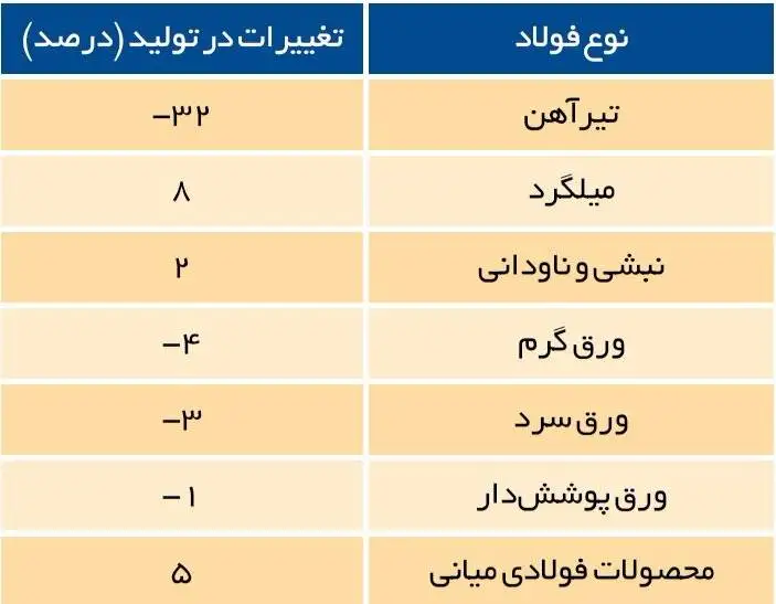 تولید فولاد آب رفت