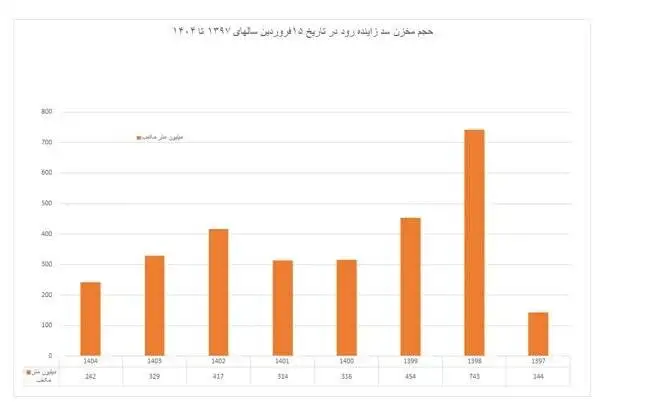 ناگفته هایی از انتقال جنجال برانگیز آب اصفهان به یزد + نمودارها و عکس ها