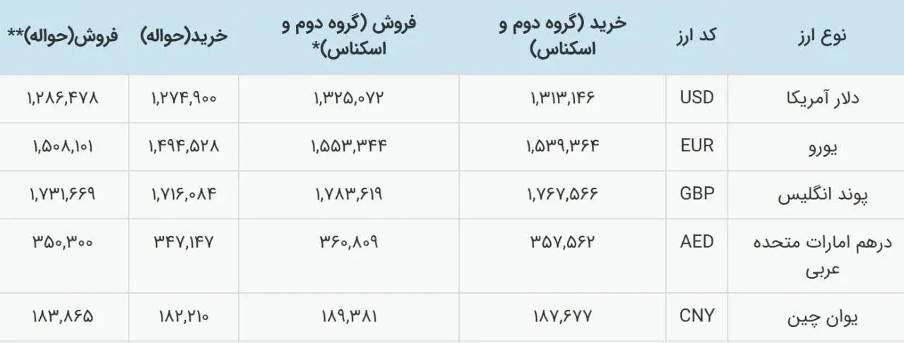 ارز رسما تک نرخی شد - نرخ جدید دلار را ببینید