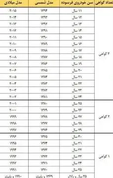 جدول سن فرسودگی خودروها در سال 1404 منتشر شد - کدام خودروها باید 3 بار در سال معاینه فنی بگیرند؟