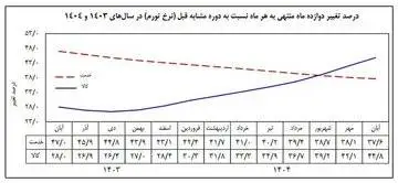 بانک مرکزی: نرخ تورم سالانه به 41 درصد رسید