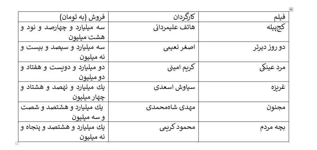 پنج میلیون ریزش مخاطب سینما در مقایسه 8 ماه ابتدای سال - پژمان جمشیدی سال گذشته در بین پرفروش های پایان 8 ماه بود و امسال نه