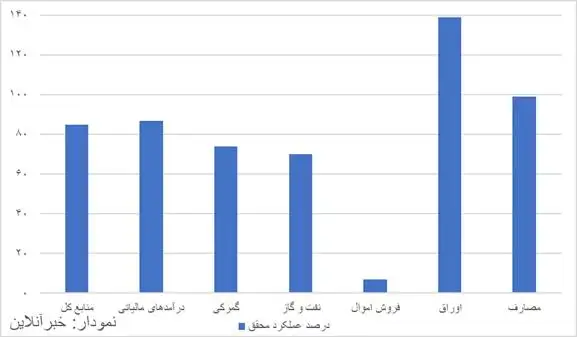 بررسی کارنامه مالی دولت در 8 ماهه 1403 - کسری بودجه بییش از 325 همت خواهد شد
