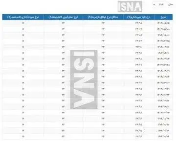 بهره بین بانکی دوباره رشد کرد