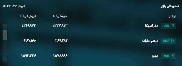 قیمت ارز رسمی امروز 16 بهمن - حواله دلار 135 هزار تومان شد