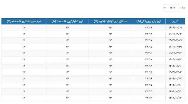 نرخ سود بین بانکی همچنان در اوج - جدول