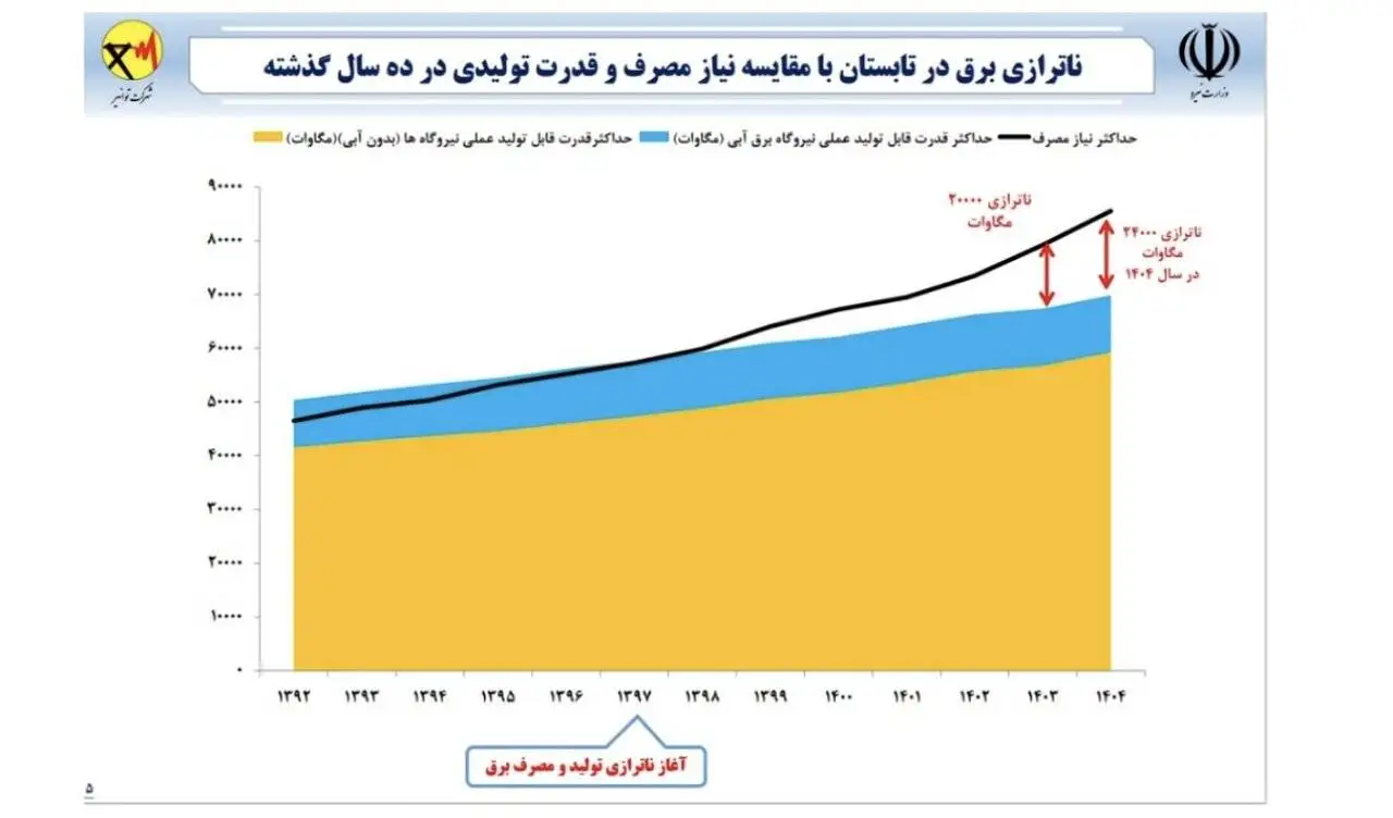 وزارت نیرو :نجات انرژی کشور وابسته به سیاست زدایی از آن است