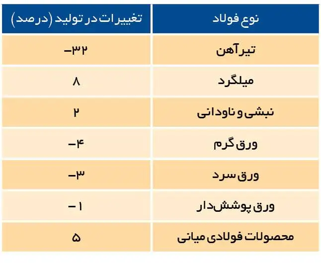 چرا صنعت فولاد با کاهش تولید روبرو شد؟
