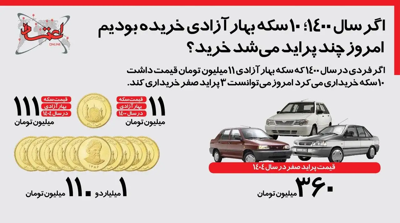 اگر 10 سکه سال 1400 خریده بودید، امروز چند پراید می توانستید بخرید؟ + عکس