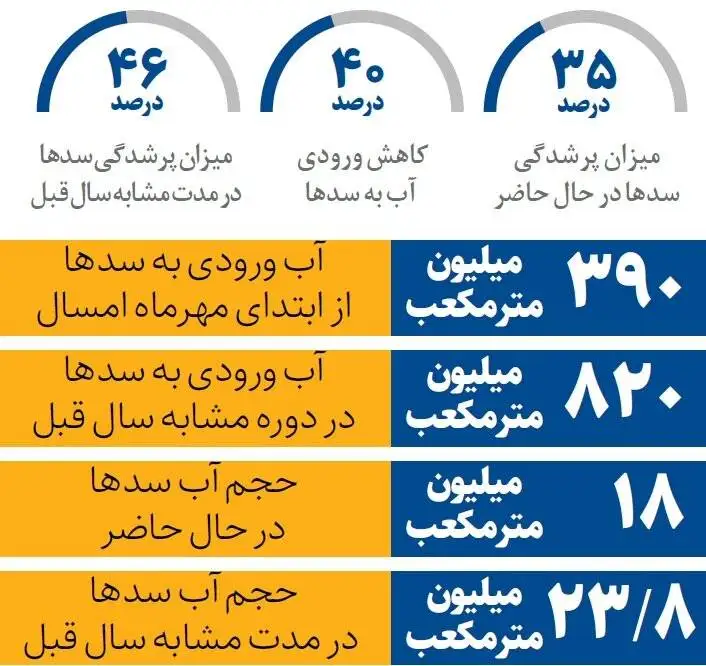وضعیت آب سدها چطور است؟ - میزان آب مخازن سدها اعلام شد