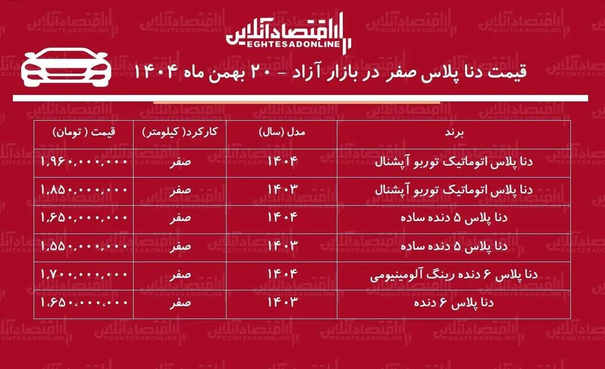 جهش سنگین قیمت ها در بازار خودرو - دنا به مرز 2 میلیارد تومان رسید + جدول