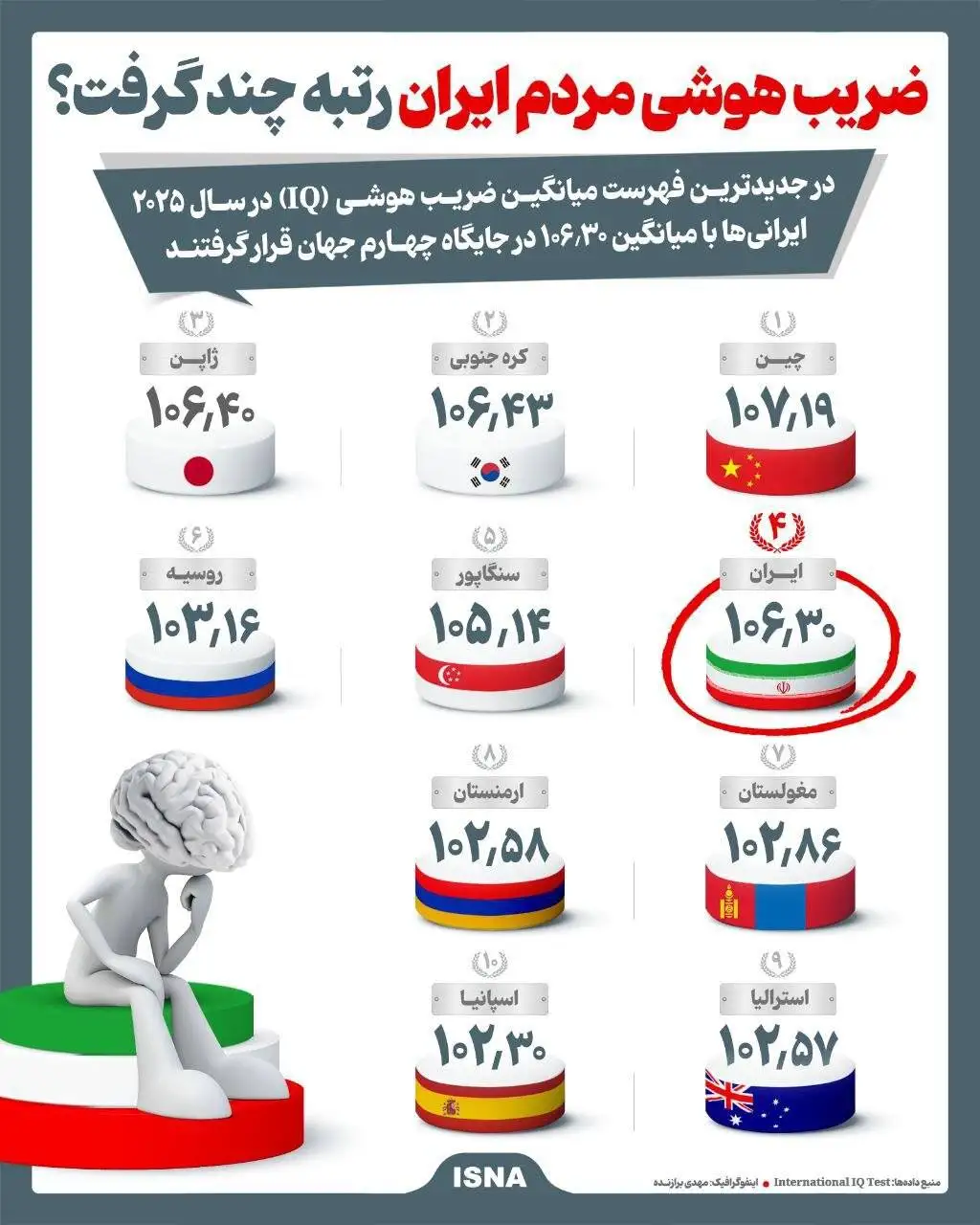 تصویر - ضریب هوشی ایرانی ها در جهان چندم است؟