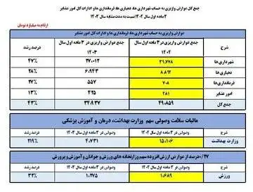 جزئیات عوارض ارزش افزوده واریزی در بهار 1404 اعلام شد