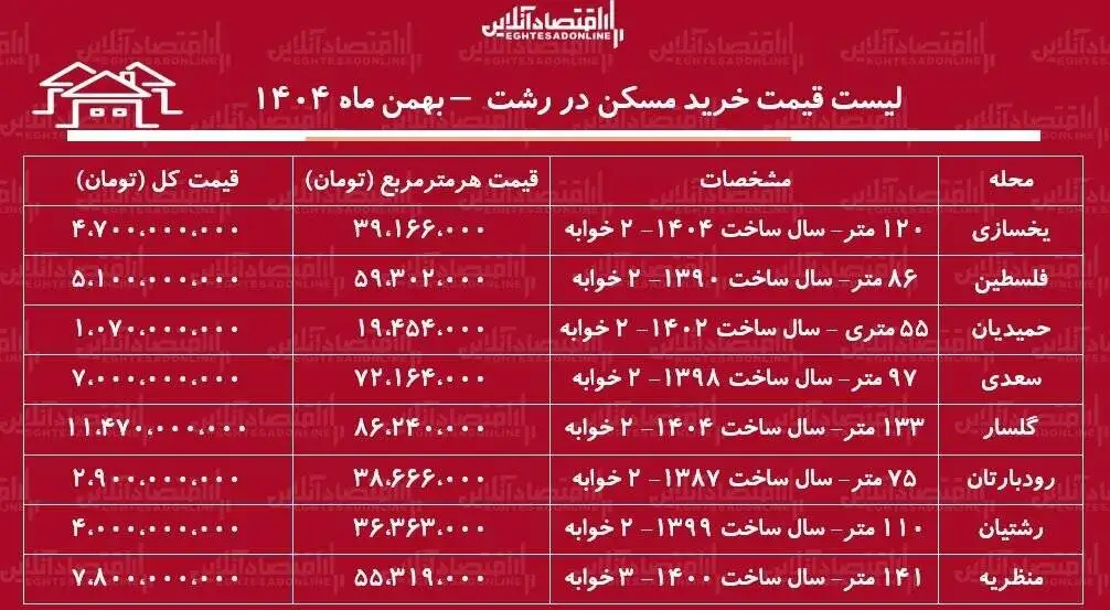 لیست قیمت خرید مسکن در رشت - قیمت خرید هر متر آپارتمان در رشت چقدر است؟ + جدول بهمن ماه 1404