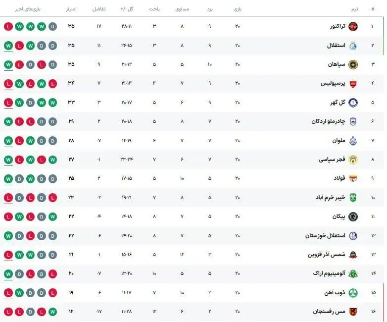 تصویر - جدول لیگ برتر پس از باخت پرسپولیس؛ صدر از دست سرخ ها رفت!