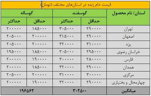 قیمت جدید دام زنده 29 فروردین 1404 اعلام شد - قیمت گوسفند و گوساله چقدر تغییر کرد؟ + جدول