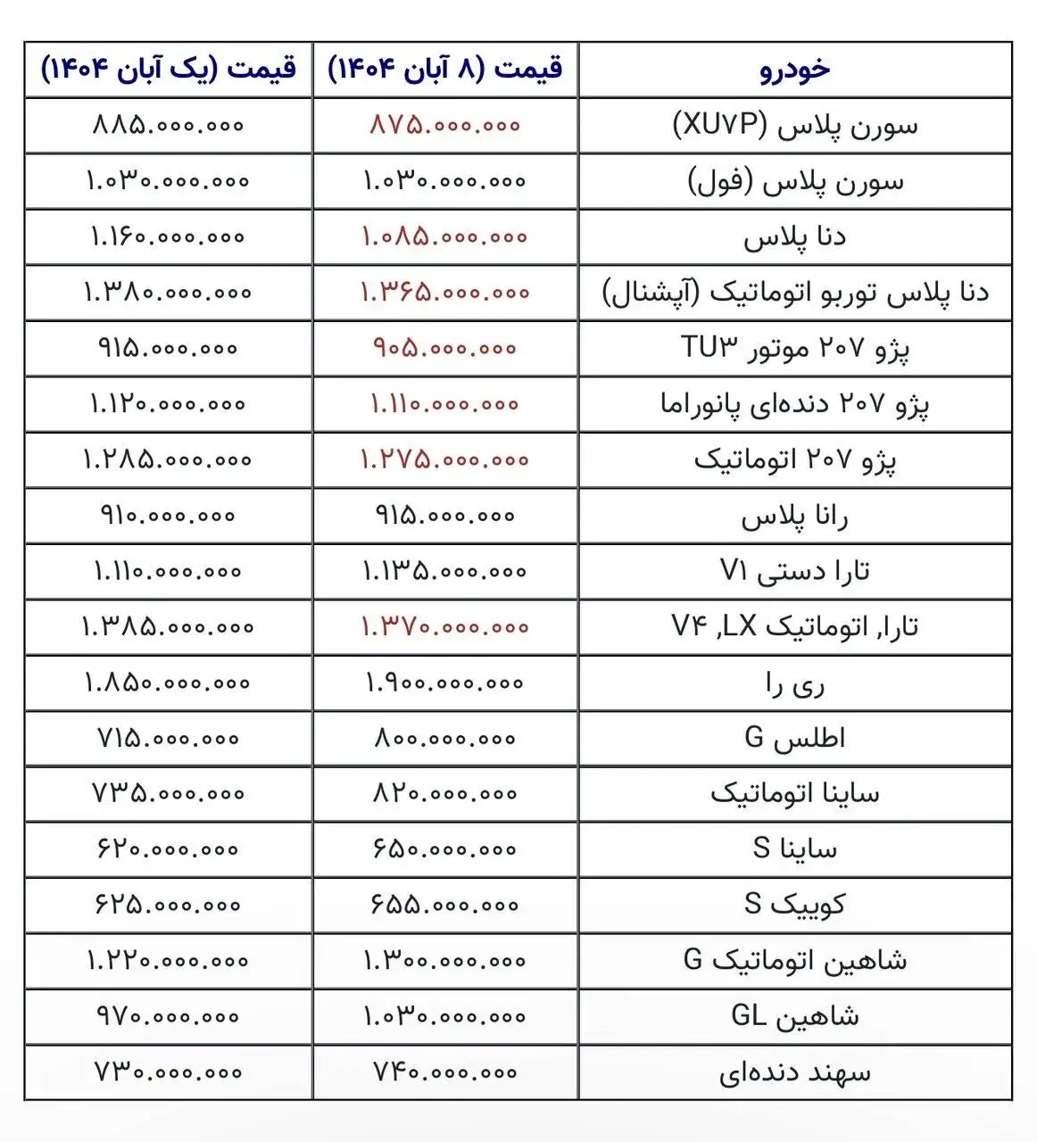 قیمت خودرو در هفته اول آبان - شاهین 80 میلیون گران شد+جدول