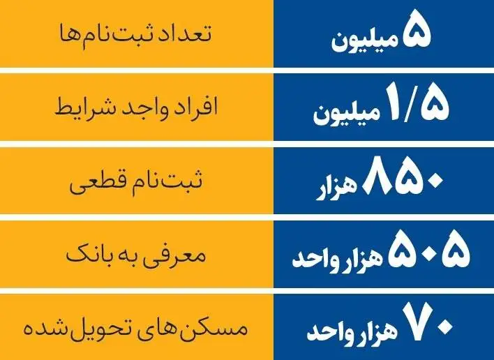 پیشرفت نهضت ملی مسکن چقدر است؟