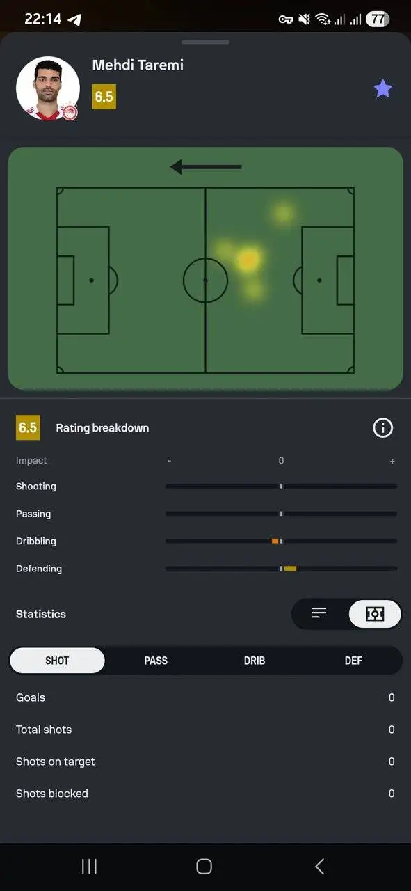 عکس - آمار طارمی مقابل بارسلونا؛ بی خطر و بی آزار!