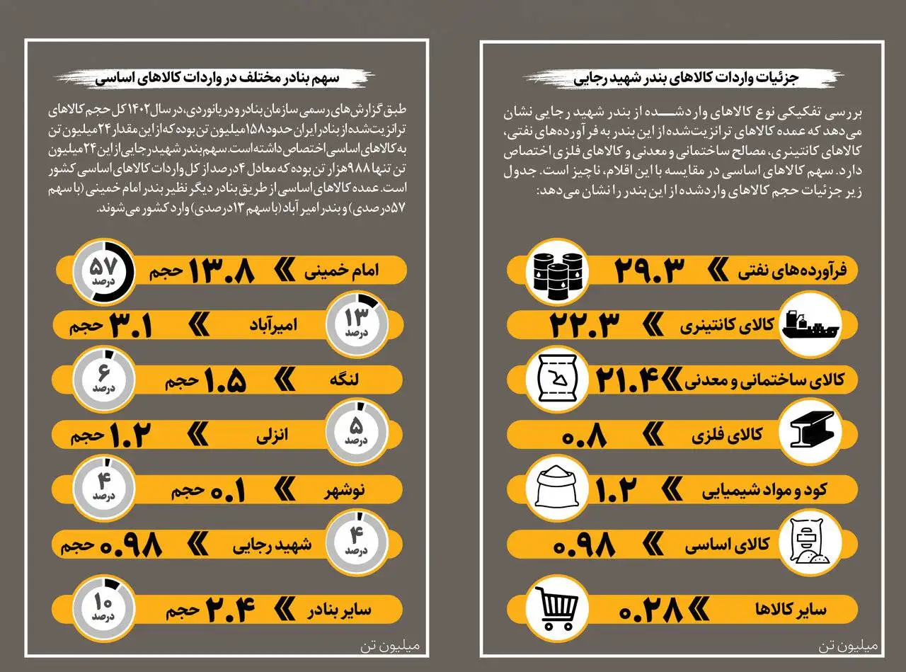 جایگاه بندر شهید رجایی در تجارت کشور - آخرین وضعیت واردات کالاهای اساسی