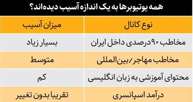 درآمدزایی از یوتیوب برای ایرانی ها به پایان رسیده است؟