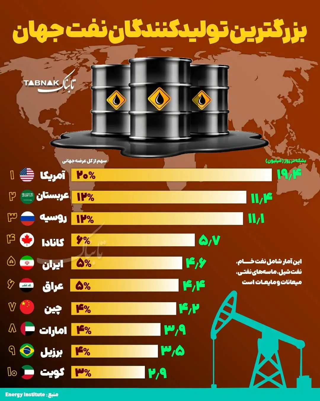 بزرگ ترین تولیدکنندگان نفت جهان کدام کشورها هستند؟ - عکس
