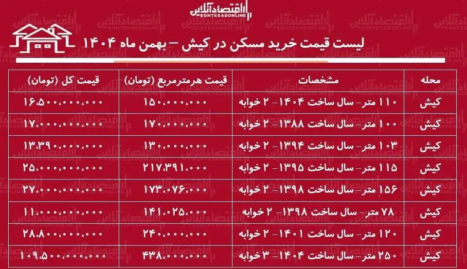 لیست قیمت خرید مسکن در کیش - میانگین قیمت خرید هر متر آپارتمان در این منطقه چقدر است؟ + جدول بهمن ماه 1404
