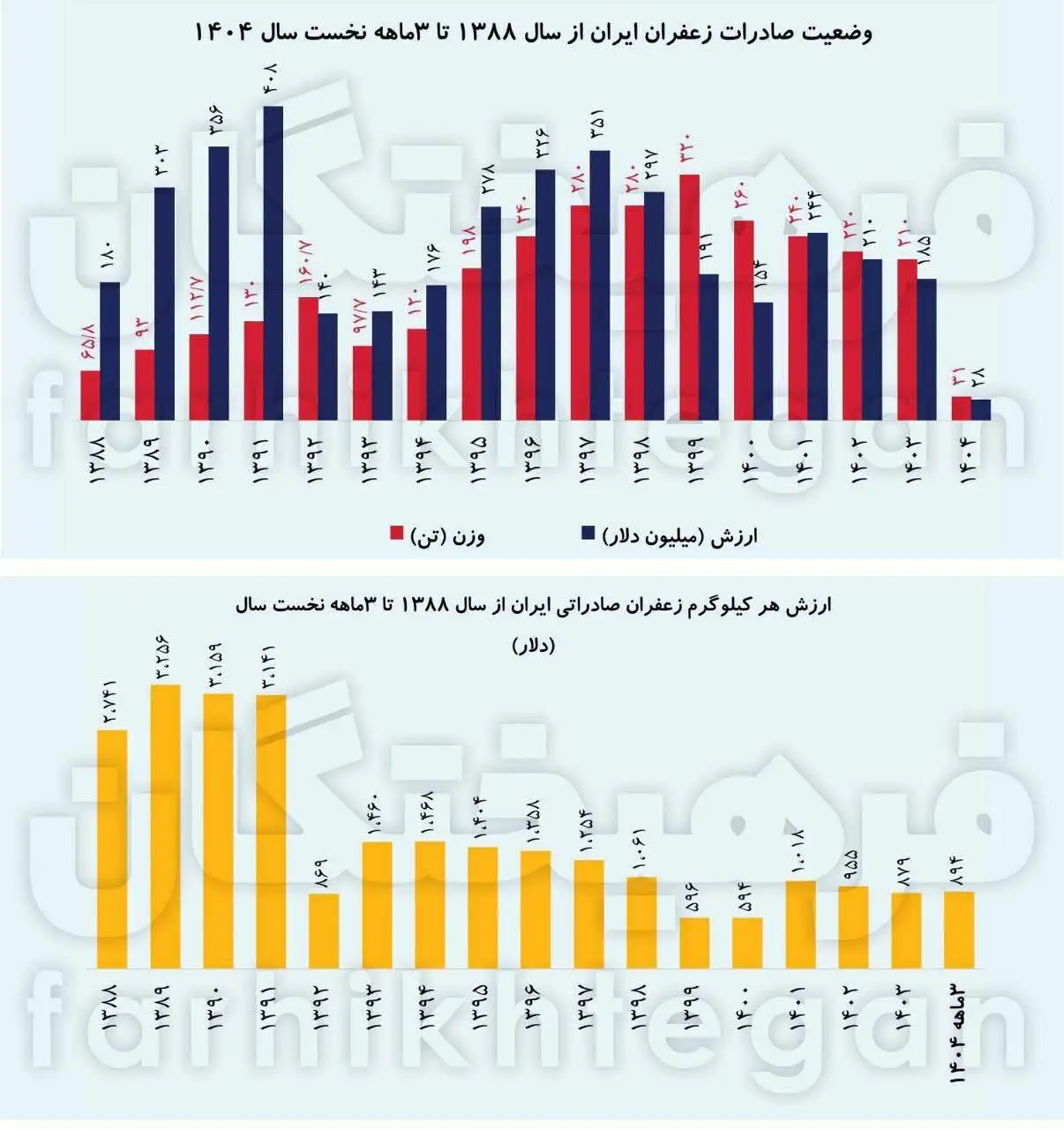 سقوط آزاد قیمت زعفران ایرانی - ماجرا چیست؟ + عکس