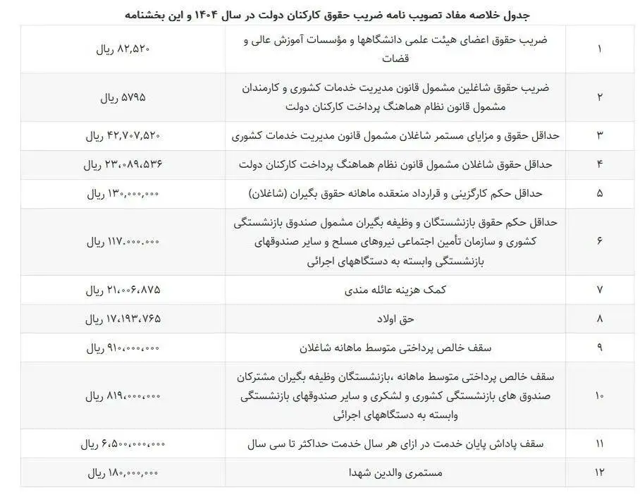 حداقل و حداکثر حقوق کامندان در 1404 چقدر است؟ + جدول ضریب افزایش حقوق کارمندان دولت