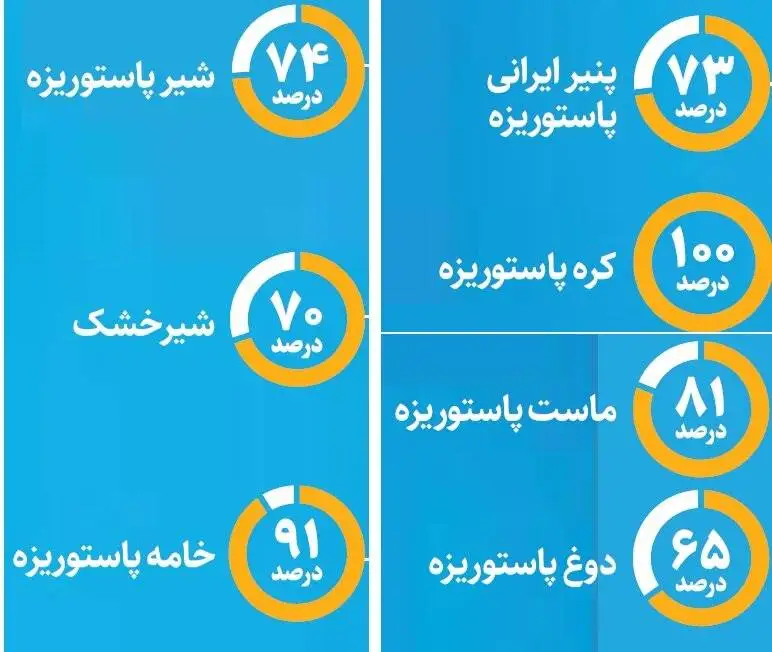 لبنیات بالاخره ارزان می شود؟ - پشت پرده دعوای دولت، دامدار و کارخانه ها