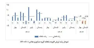 رشد اقتصادی در تیرماه منفی 0.3 درصد شد
