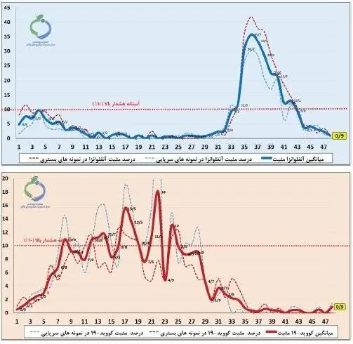 آنفلوآنزا در 2 شهر بالاتر از سطح هشدار