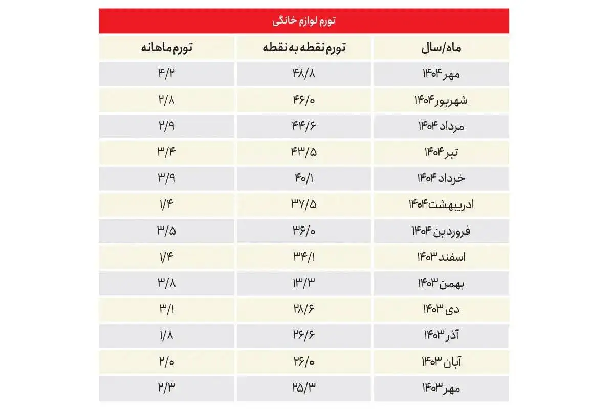 بازار لوازم خانگی مشتری ندارد - افزایش قیمت ها باعث شده که تعمیرکاران جای فروشندگان را بگیرند