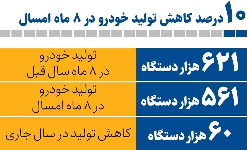 تولید خودروی سواری در سراشیبی