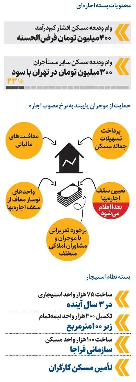 چه افرادی وام ودیعه مسکن می گیرند؟ - بسته حمایت از مستأجران در یک نگاه