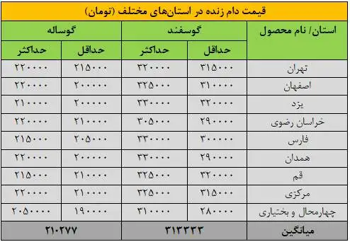 قیمت جدید دام زنده 24 تیرماه 1404 اعلام شد - قیمت گوسفند و گوساله چه تغییری کرد؟ + جدول